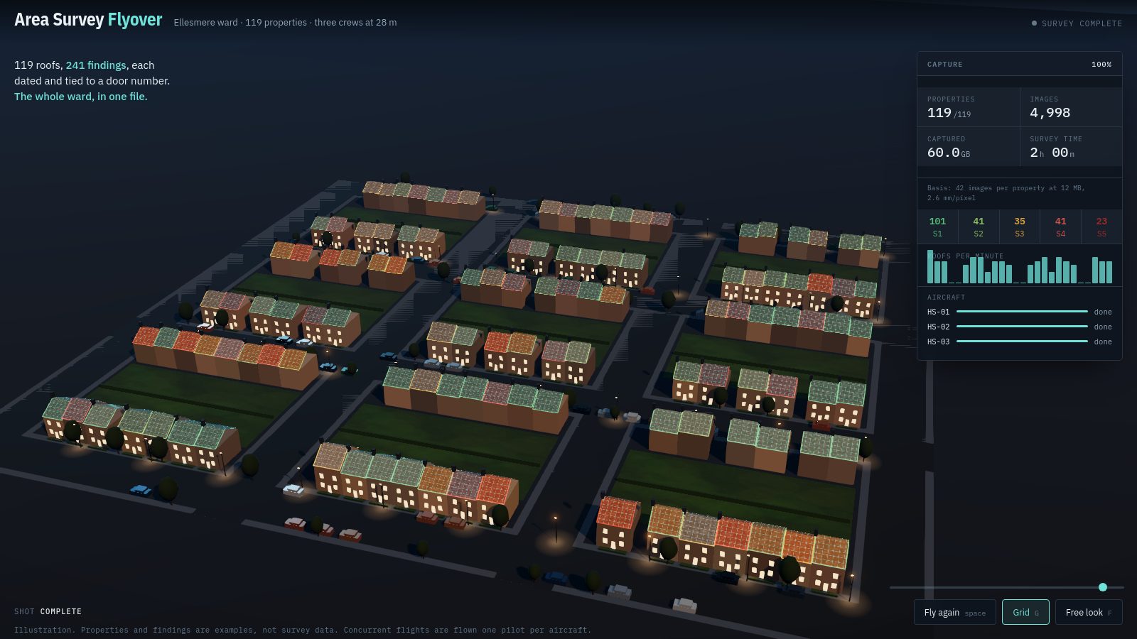 Three drones survey a district of terraced and semi-detached streets at dusk; completed roofs carry a survey grid and a severity-coloured border, and a dashboard counts the properties captured.